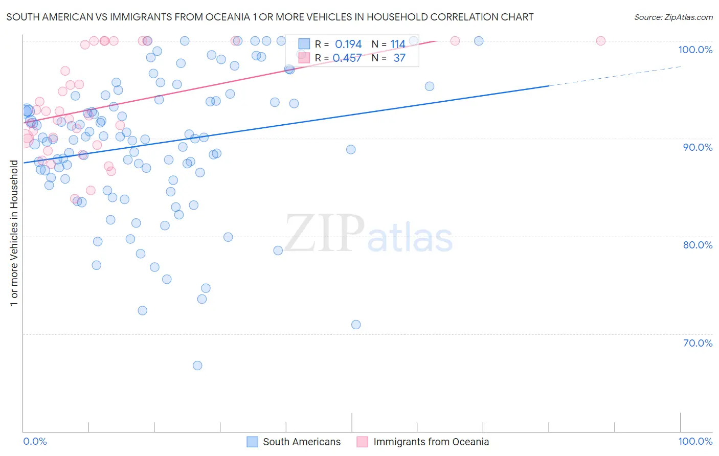 South American vs Immigrants from Oceania 1 or more Vehicles in Household