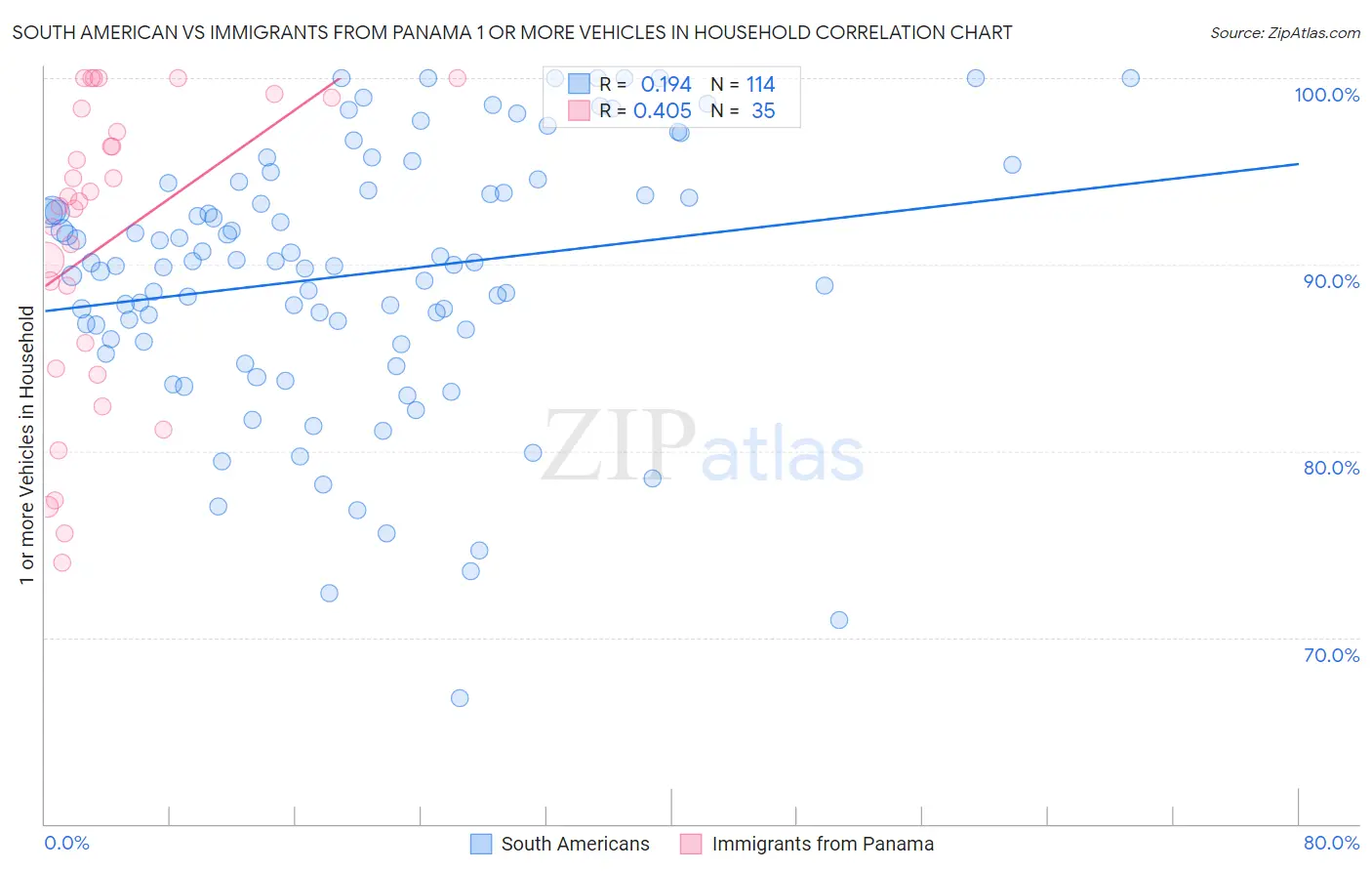 South American vs Immigrants from Panama 1 or more Vehicles in Household