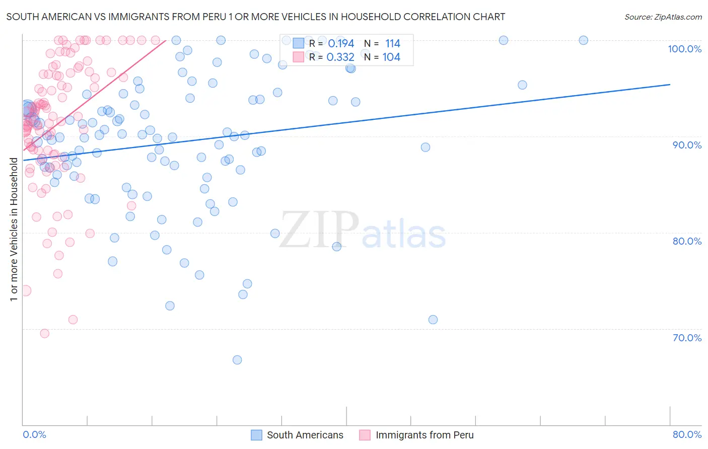 South American vs Immigrants from Peru 1 or more Vehicles in Household