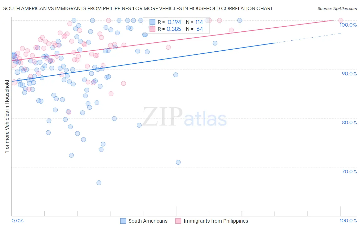 South American vs Immigrants from Philippines 1 or more Vehicles in Household