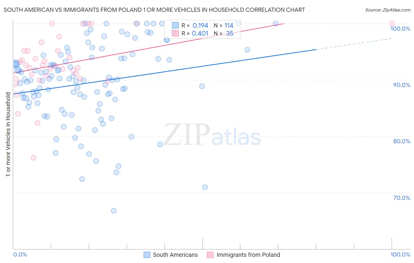 South American vs Immigrants from Poland 1 or more Vehicles in Household