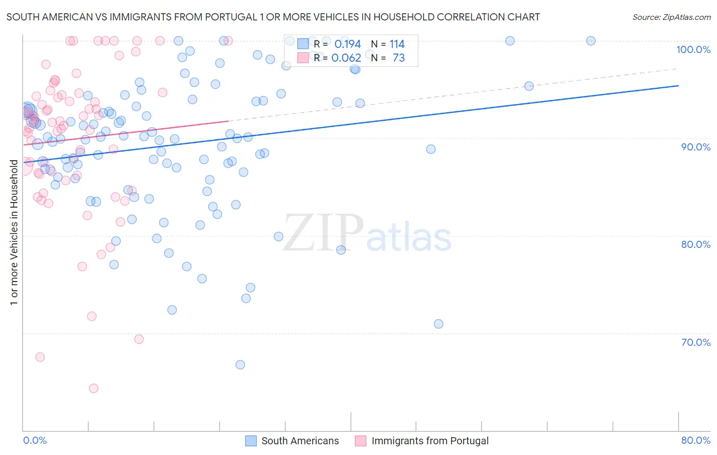 South American vs Immigrants from Portugal 1 or more Vehicles in Household