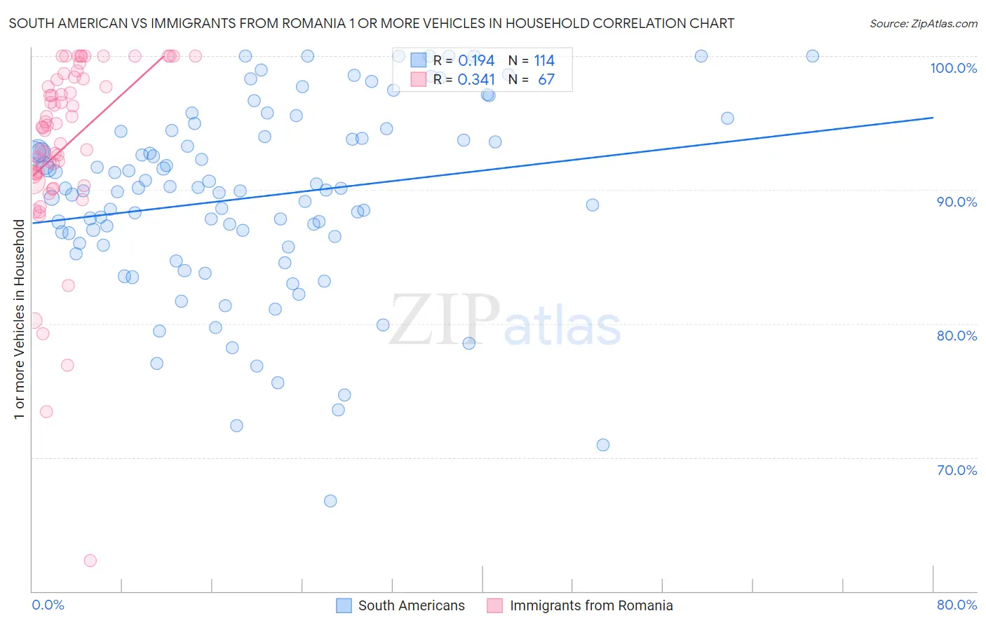 South American vs Immigrants from Romania 1 or more Vehicles in Household