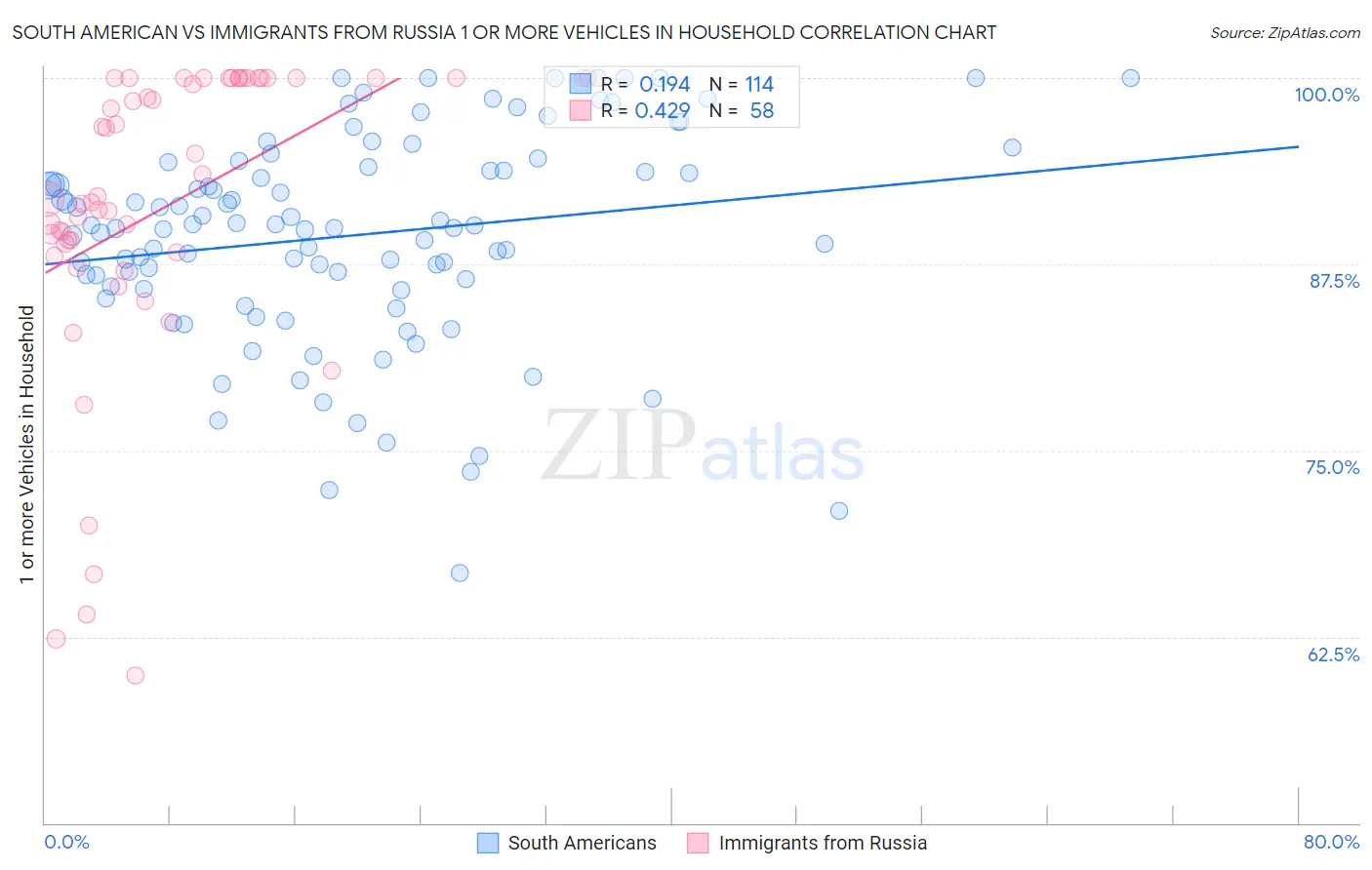 South American vs Immigrants from Russia 1 or more Vehicles in Household