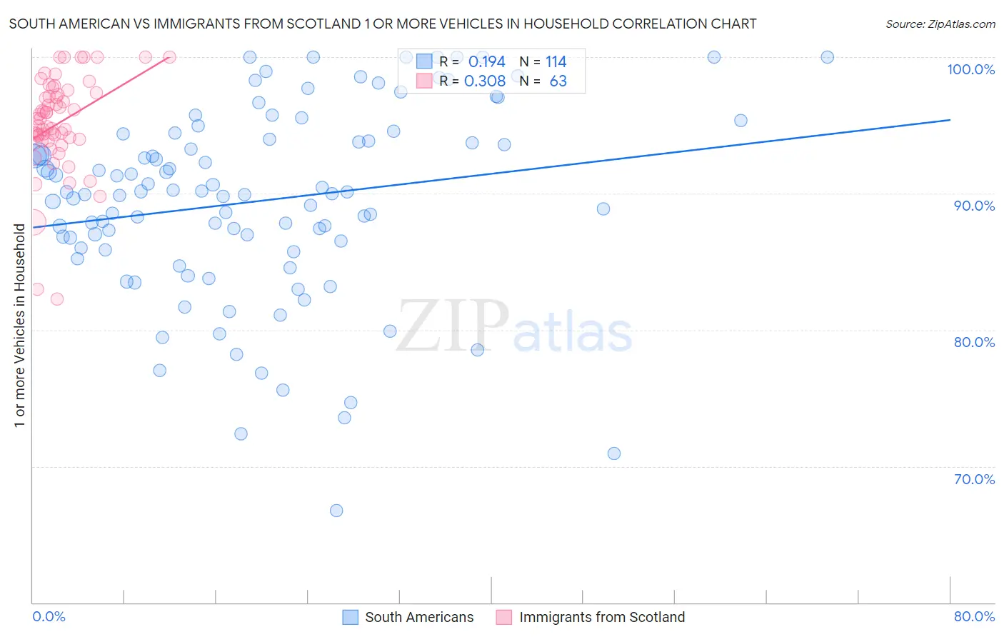 South American vs Immigrants from Scotland 1 or more Vehicles in Household
