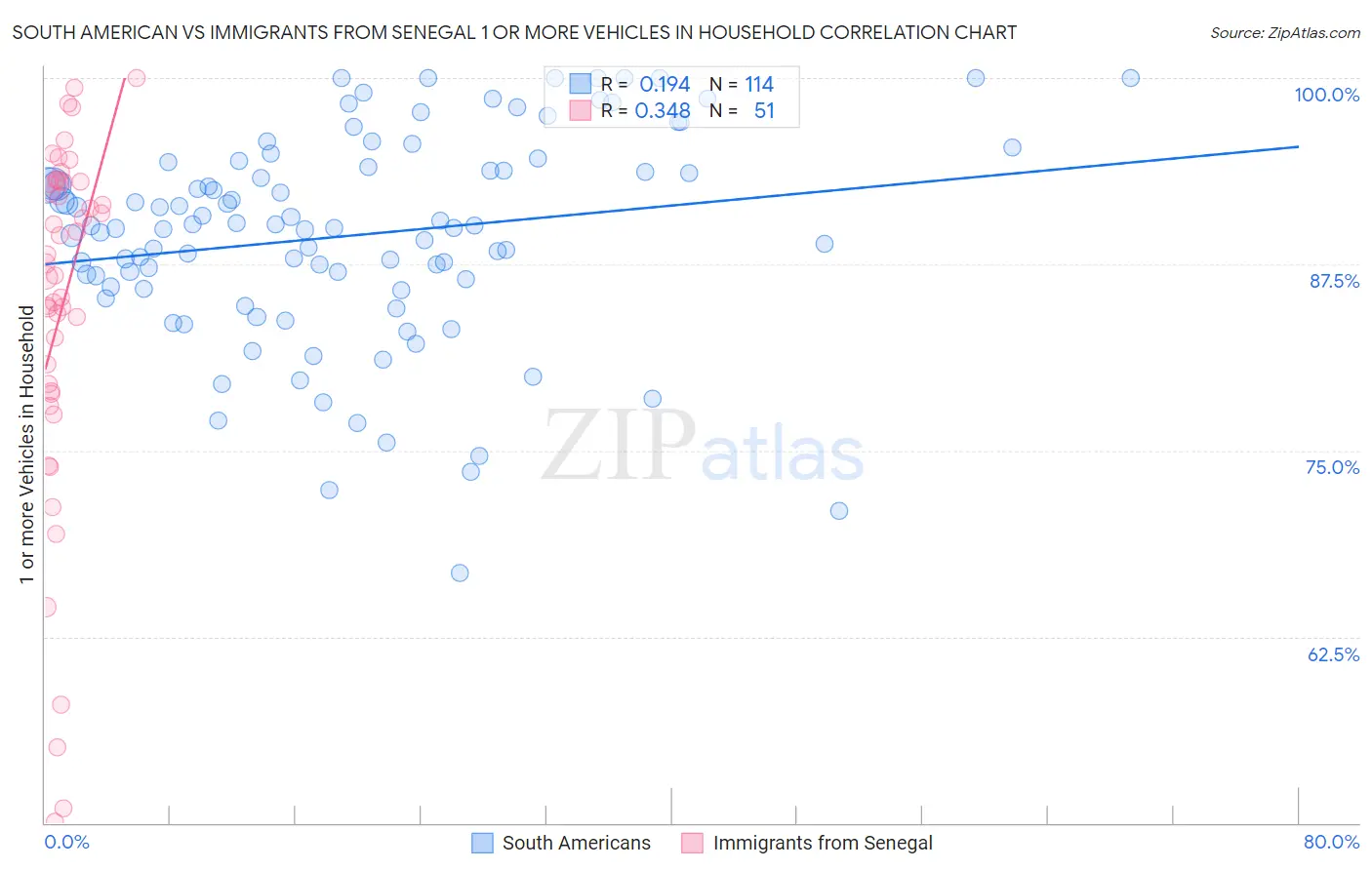 South American vs Immigrants from Senegal 1 or more Vehicles in Household