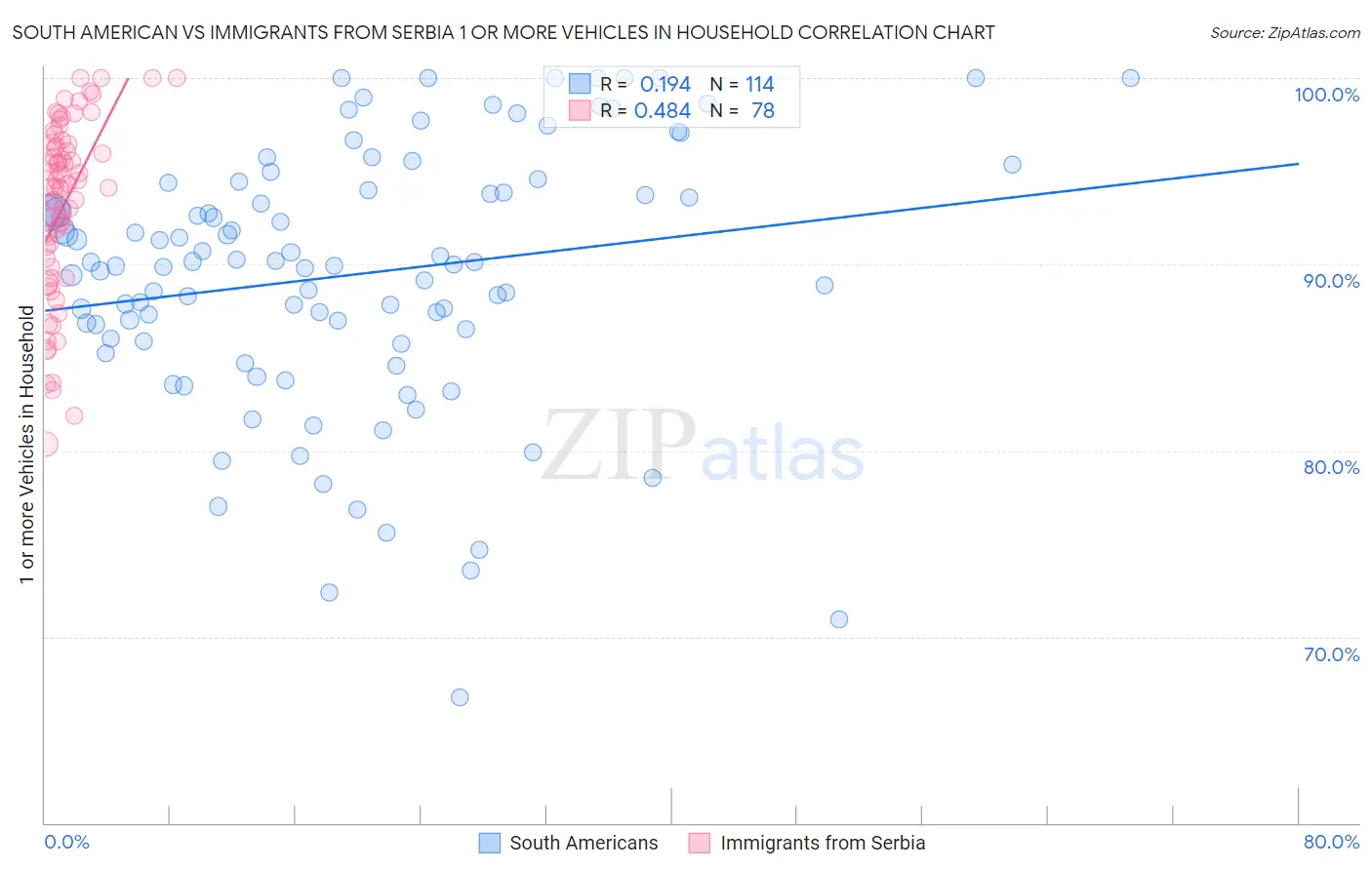 South American vs Immigrants from Serbia 1 or more Vehicles in Household