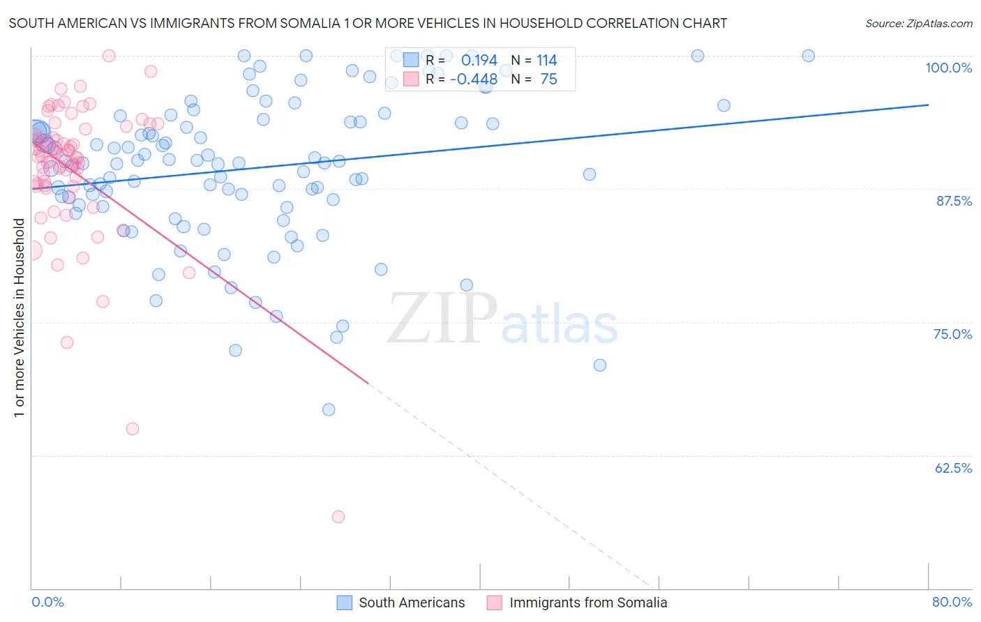 South American vs Immigrants from Somalia 1 or more Vehicles in Household