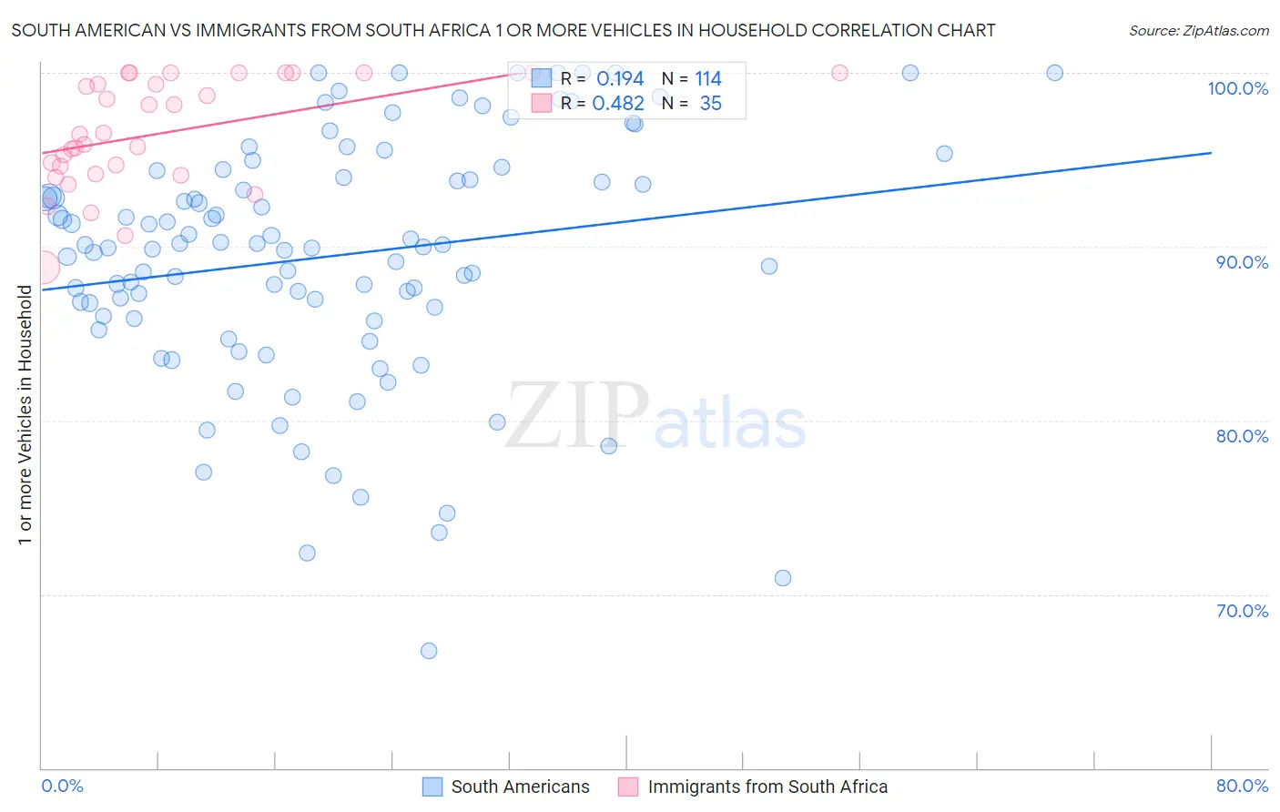 South American vs Immigrants from South Africa 1 or more Vehicles in Household