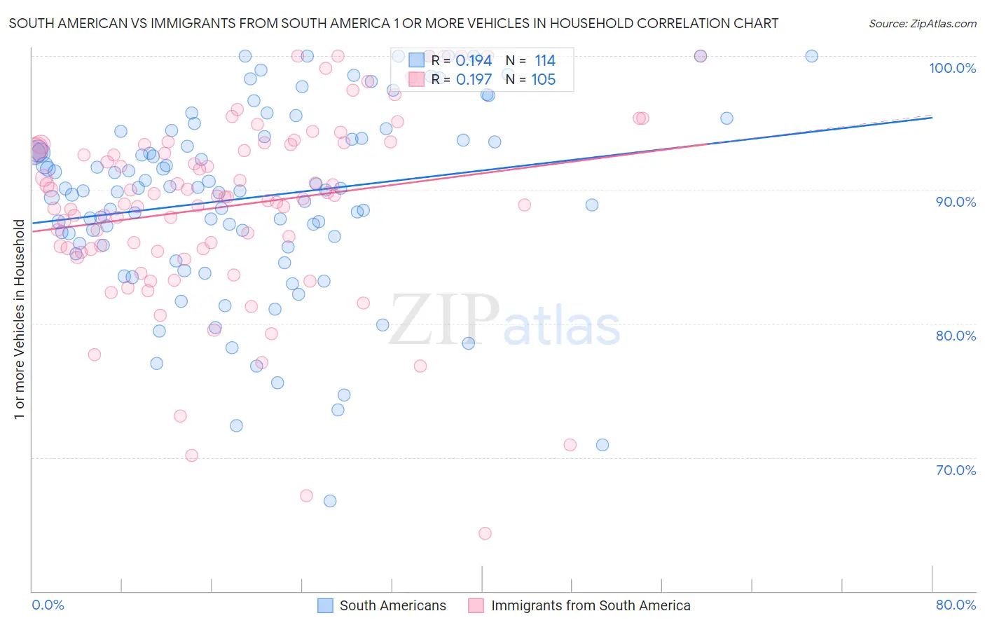 South American vs Immigrants from South America 1 or more Vehicles in Household