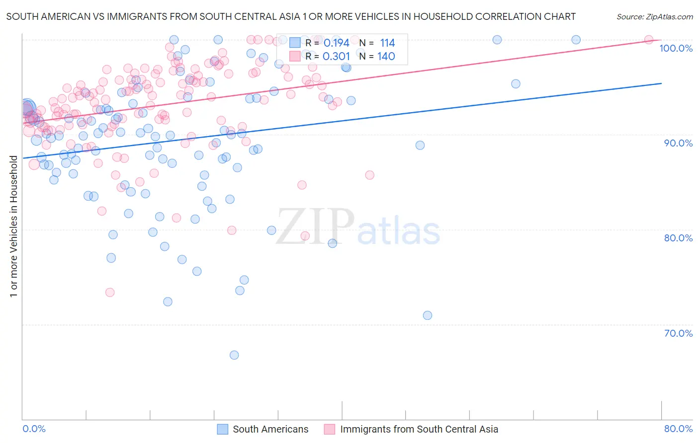 South American vs Immigrants from South Central Asia 1 or more Vehicles in Household