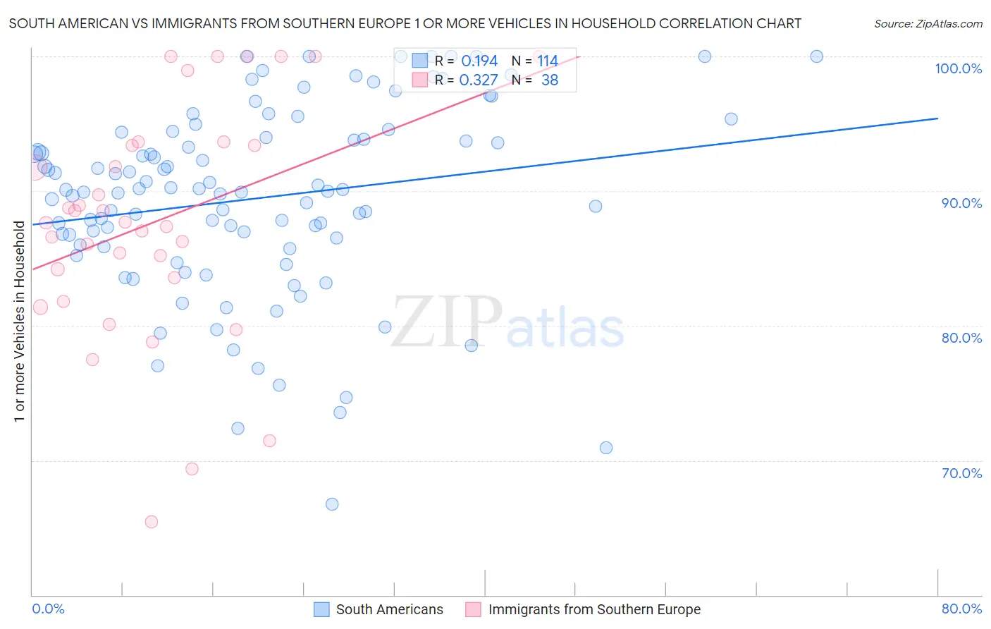 South American vs Immigrants from Southern Europe 1 or more Vehicles in Household