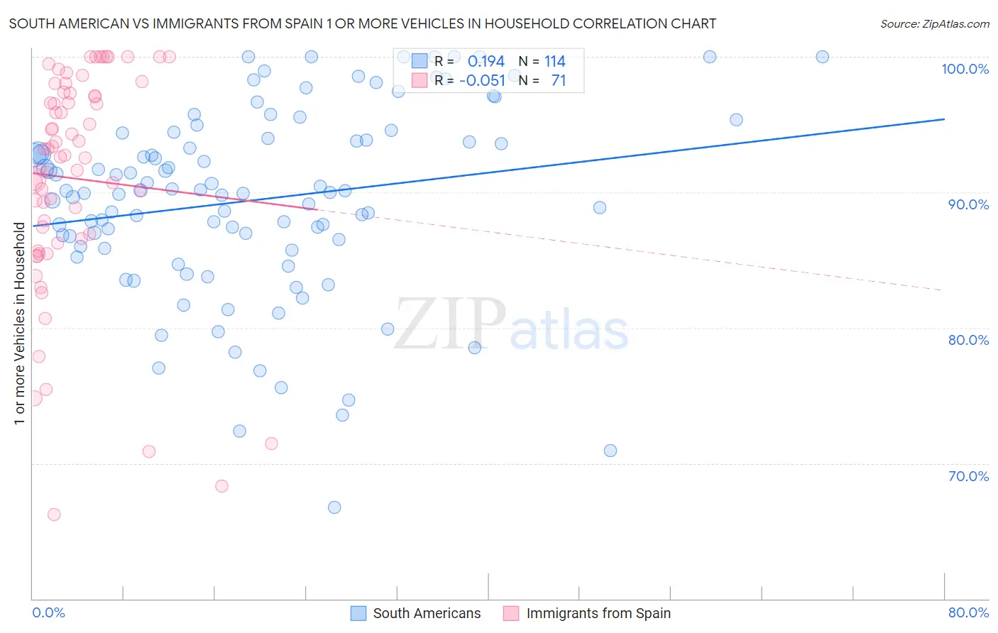 South American vs Immigrants from Spain 1 or more Vehicles in Household