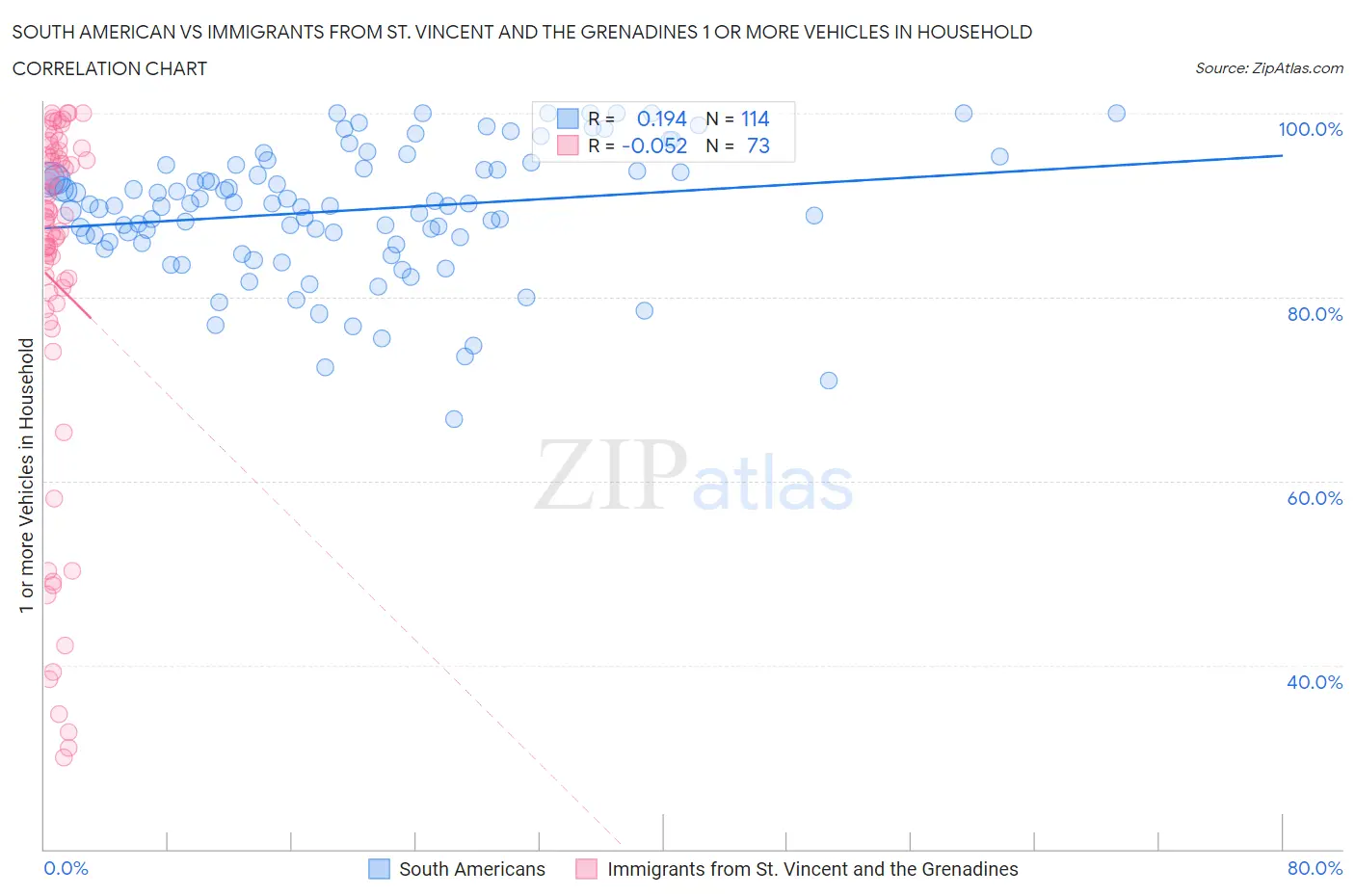 South American vs Immigrants from St. Vincent and the Grenadines 1 or more Vehicles in Household
