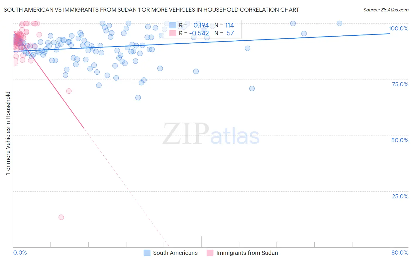 South American vs Immigrants from Sudan 1 or more Vehicles in Household