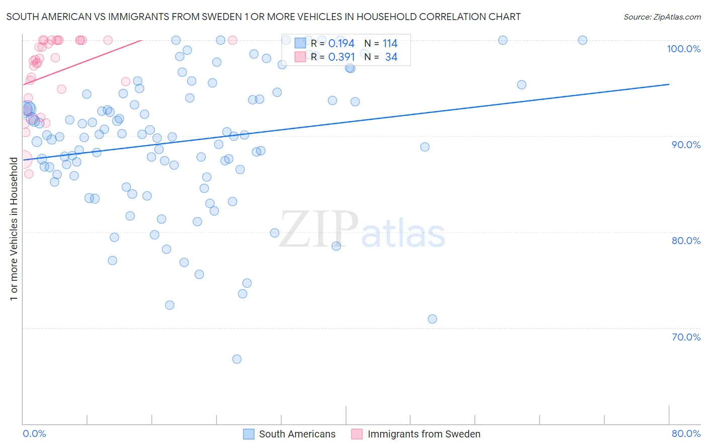 South American vs Immigrants from Sweden 1 or more Vehicles in Household