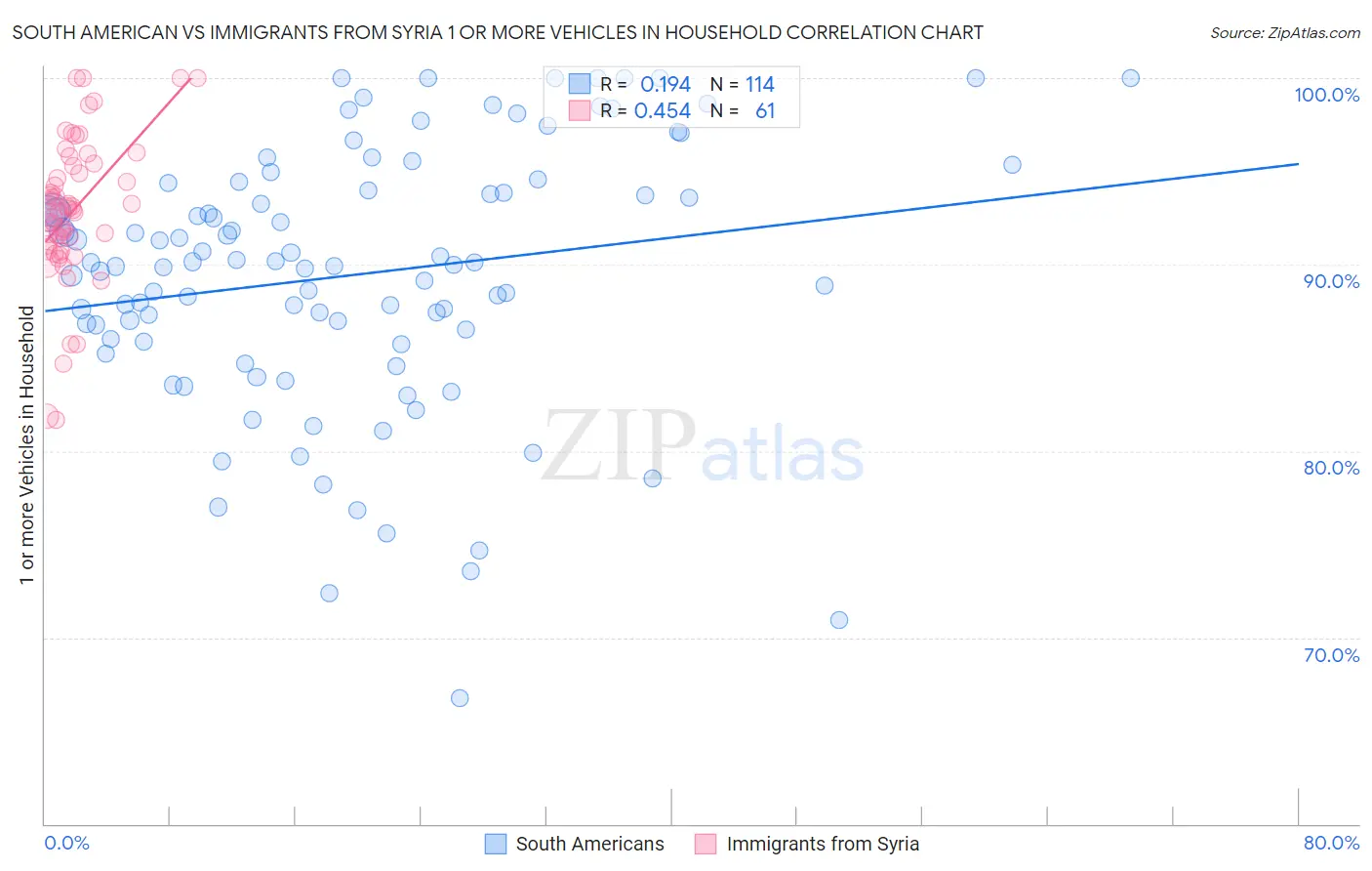 South American vs Immigrants from Syria 1 or more Vehicles in Household
