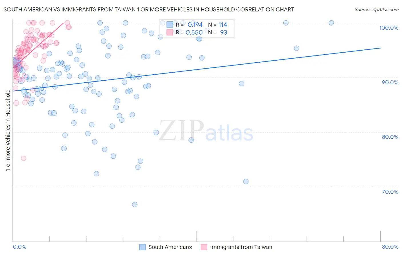 South American vs Immigrants from Taiwan 1 or more Vehicles in Household