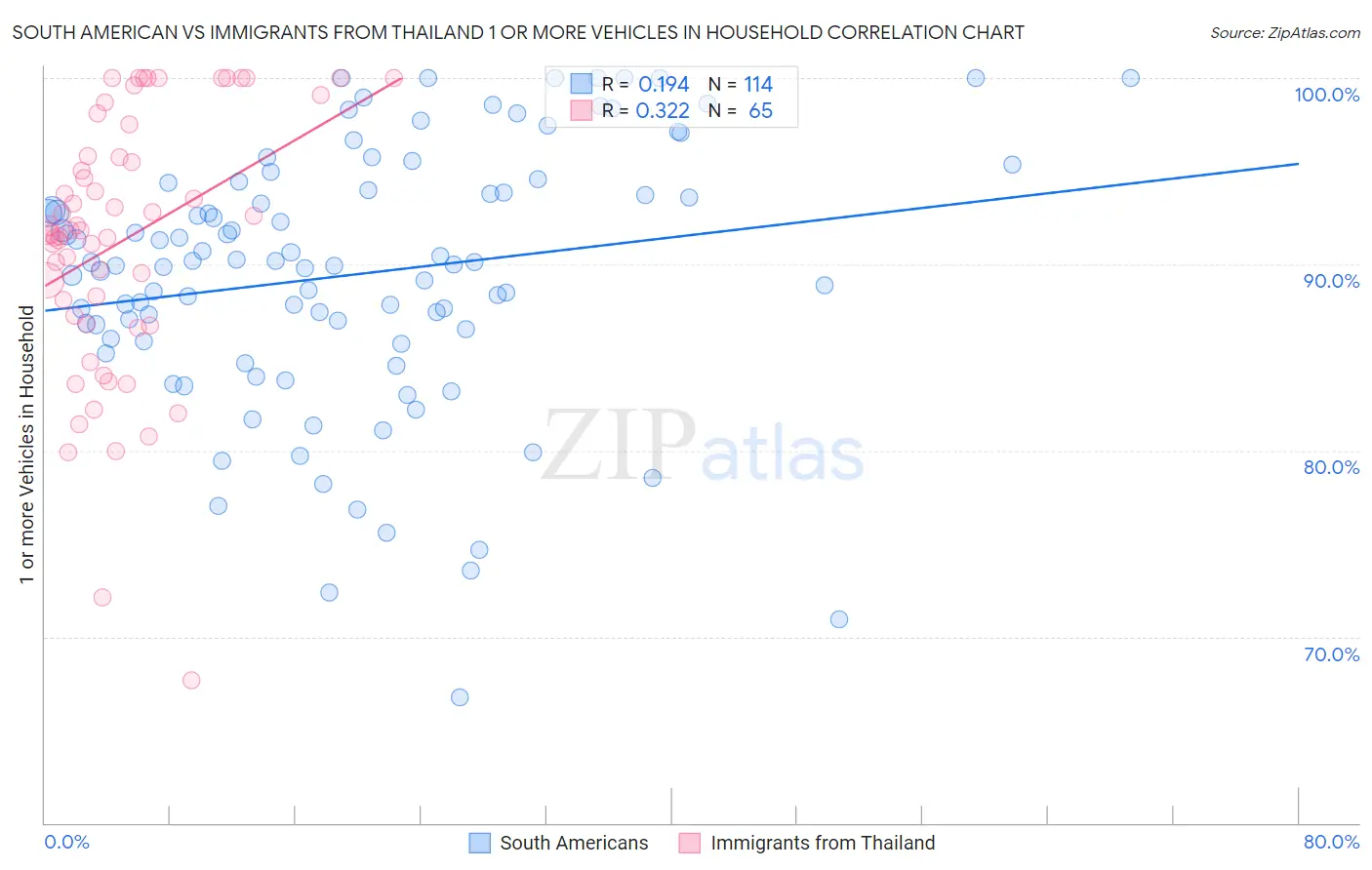 South American vs Immigrants from Thailand 1 or more Vehicles in Household