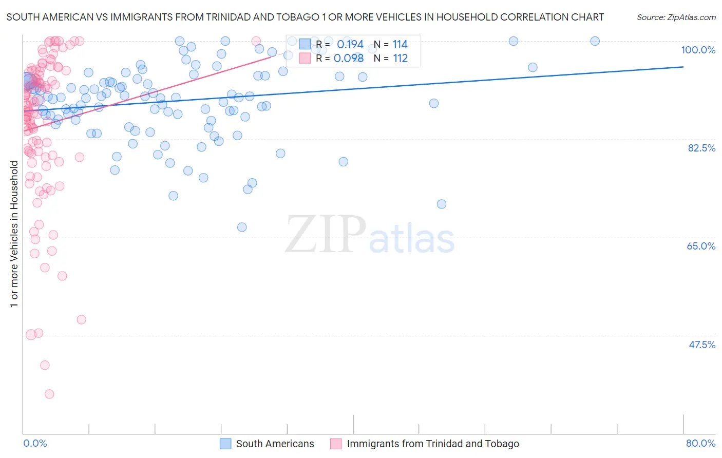 South American vs Immigrants from Trinidad and Tobago 1 or more Vehicles in Household