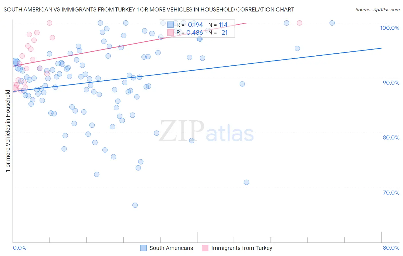 South American vs Immigrants from Turkey 1 or more Vehicles in Household