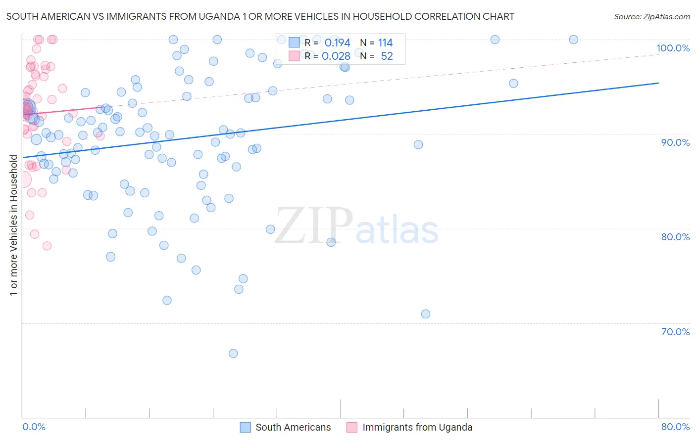 South American vs Immigrants from Uganda 1 or more Vehicles in Household