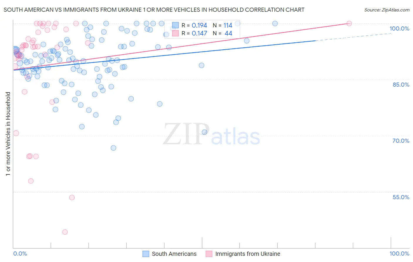 South American vs Immigrants from Ukraine 1 or more Vehicles in Household