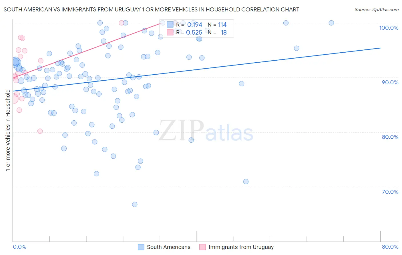 South American vs Immigrants from Uruguay 1 or more Vehicles in Household