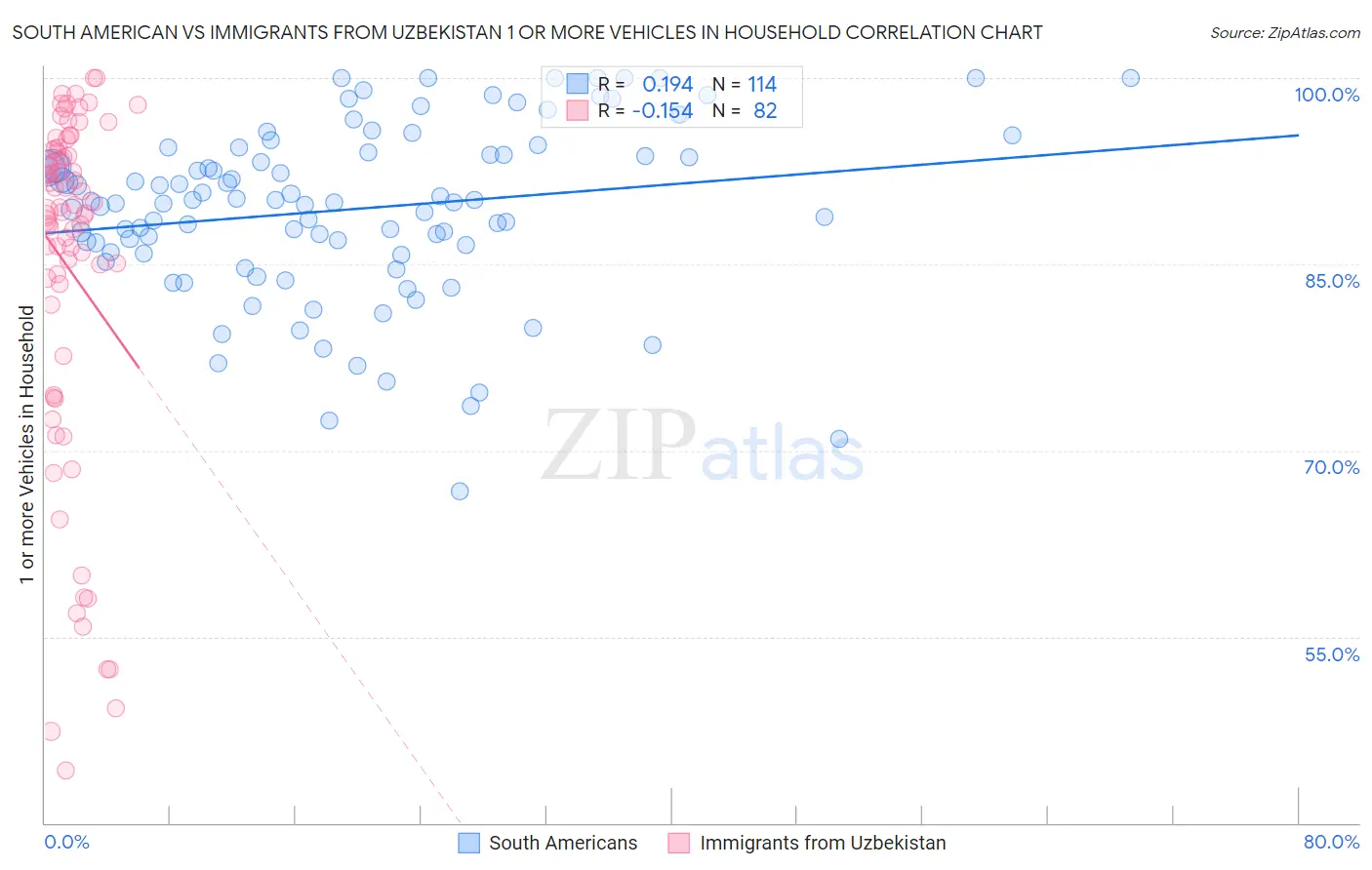 South American vs Immigrants from Uzbekistan 1 or more Vehicles in Household