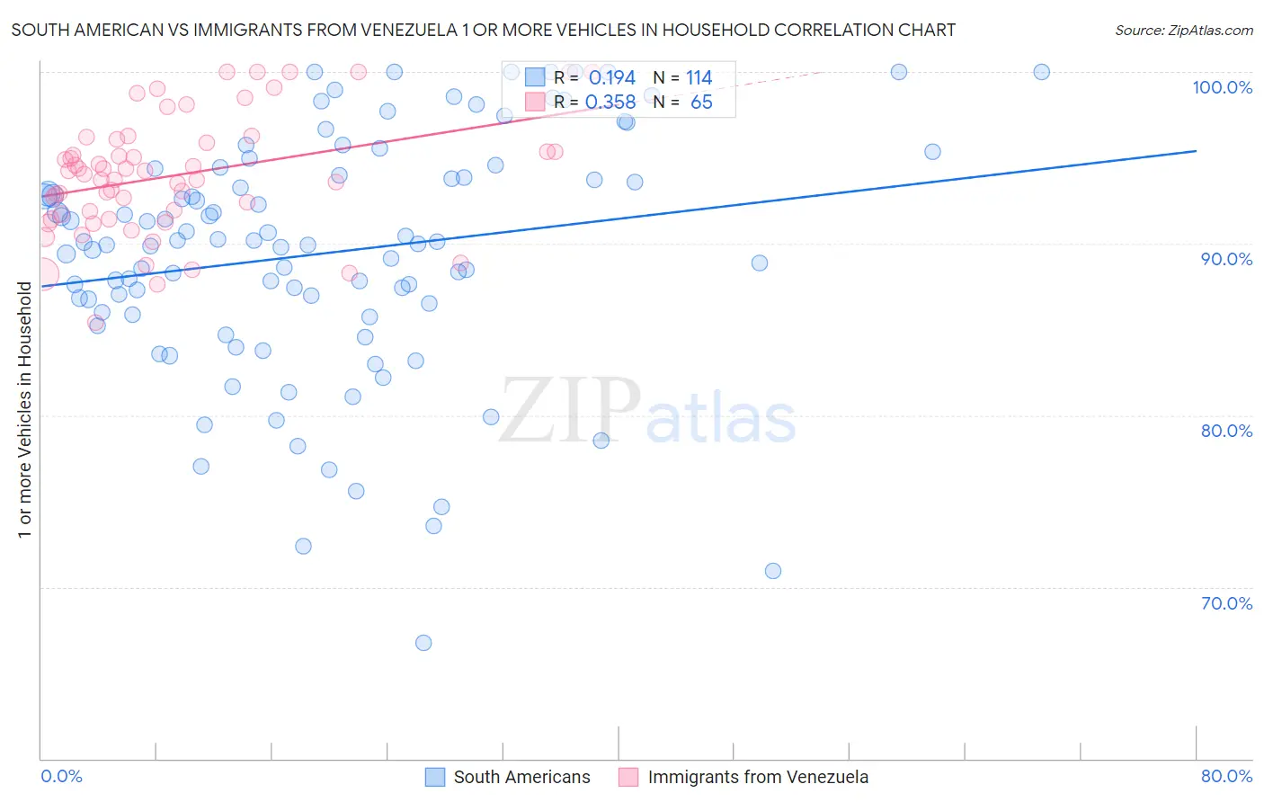 South American vs Immigrants from Venezuela 1 or more Vehicles in Household