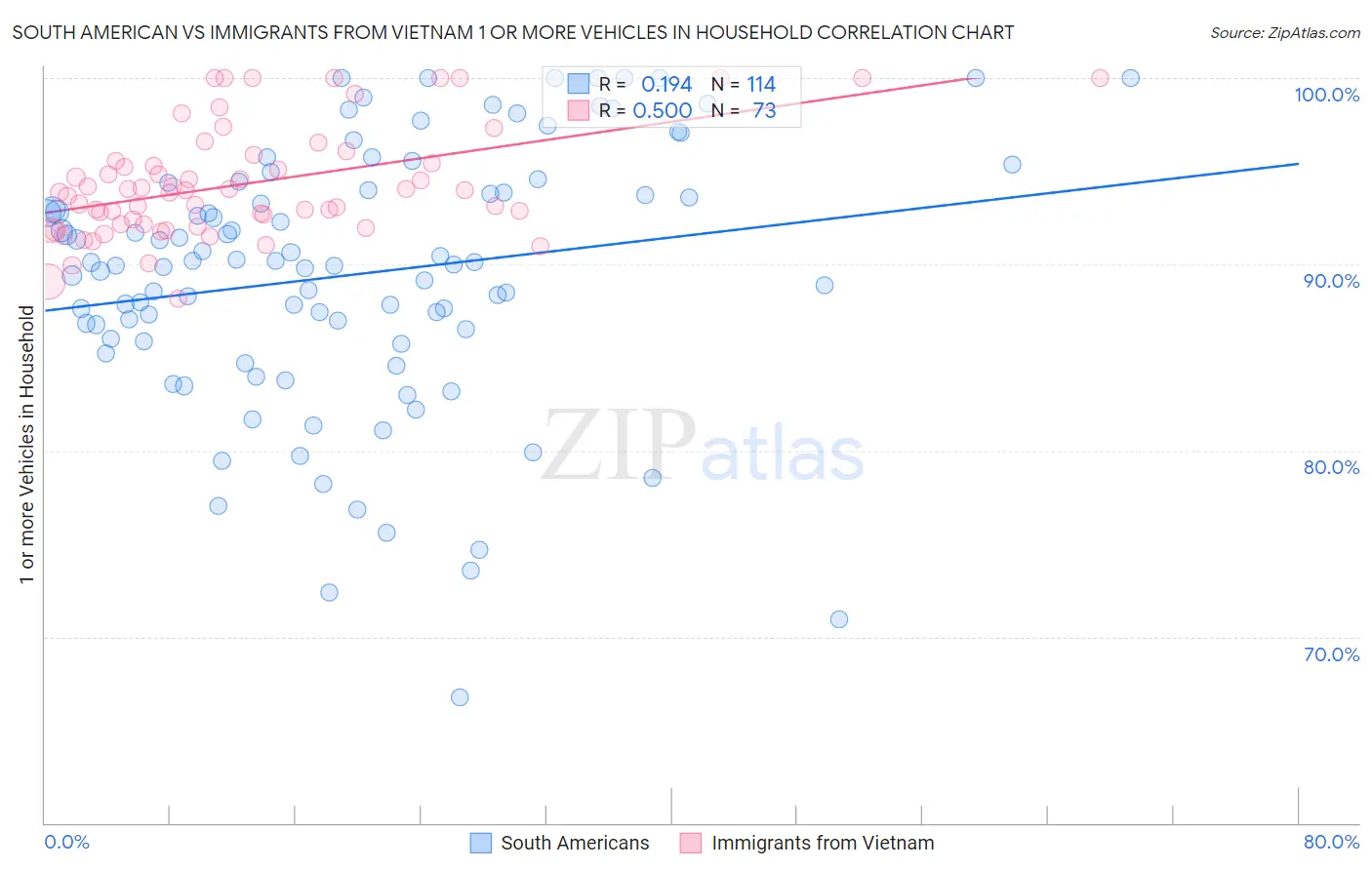 South American vs Immigrants from Vietnam 1 or more Vehicles in Household