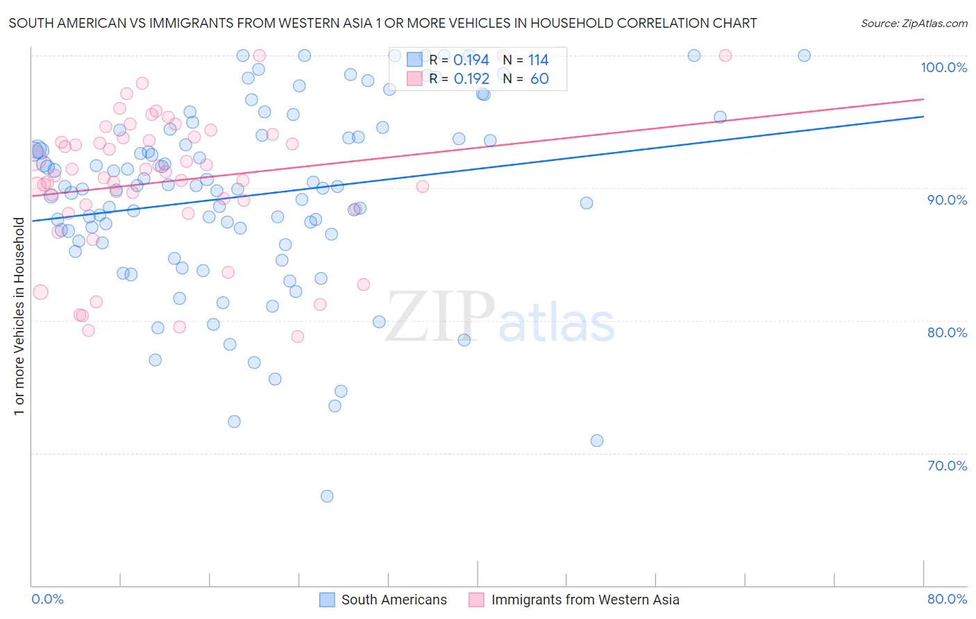 South American vs Immigrants from Western Asia 1 or more Vehicles in Household