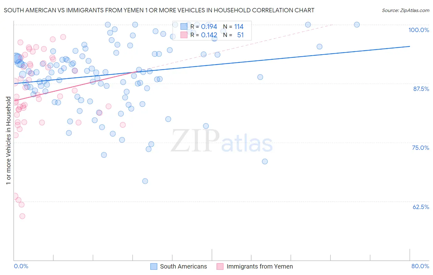 South American vs Immigrants from Yemen 1 or more Vehicles in Household
