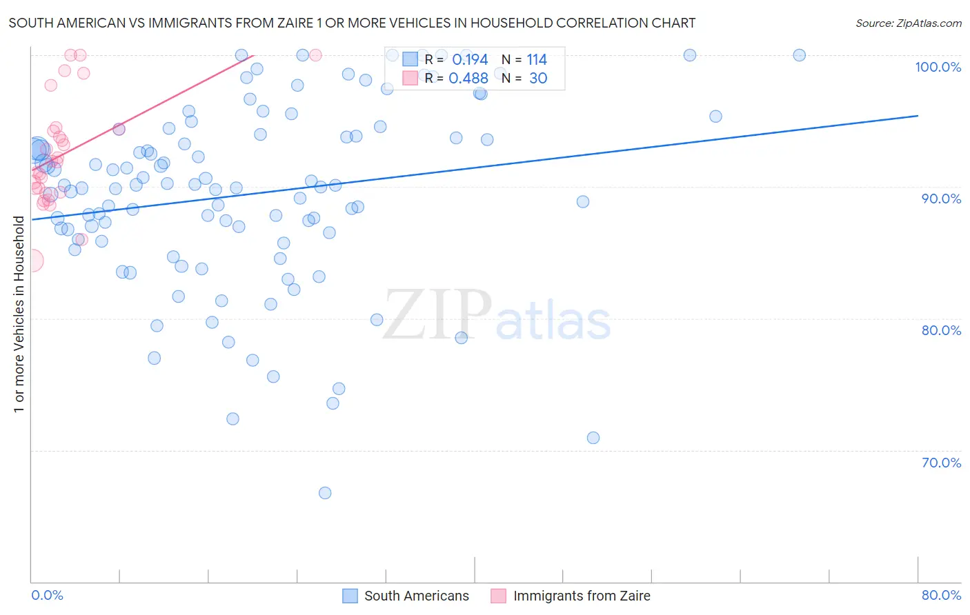 South American vs Immigrants from Zaire 1 or more Vehicles in Household