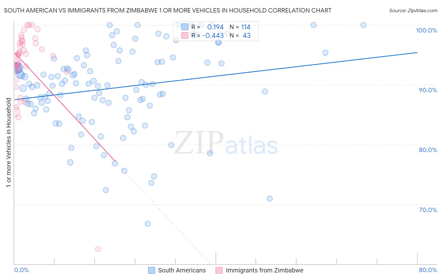 South American vs Immigrants from Zimbabwe 1 or more Vehicles in Household