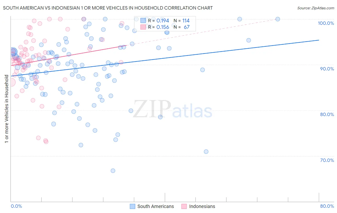 South American vs Indonesian 1 or more Vehicles in Household