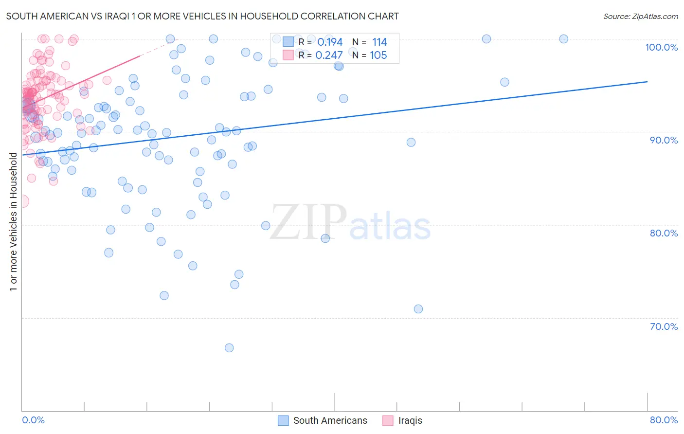 South American vs Iraqi 1 or more Vehicles in Household