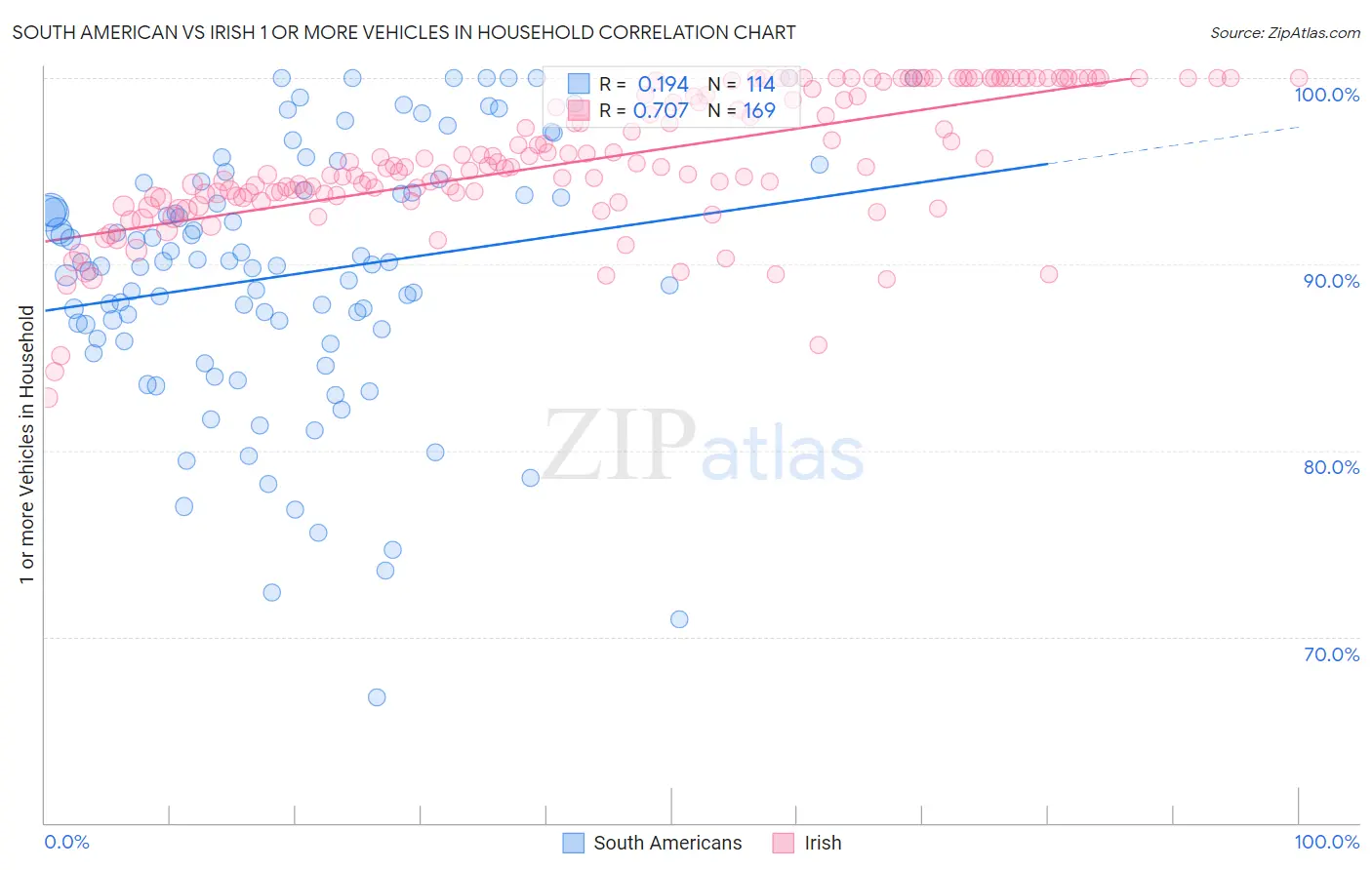 South American vs Irish 1 or more Vehicles in Household