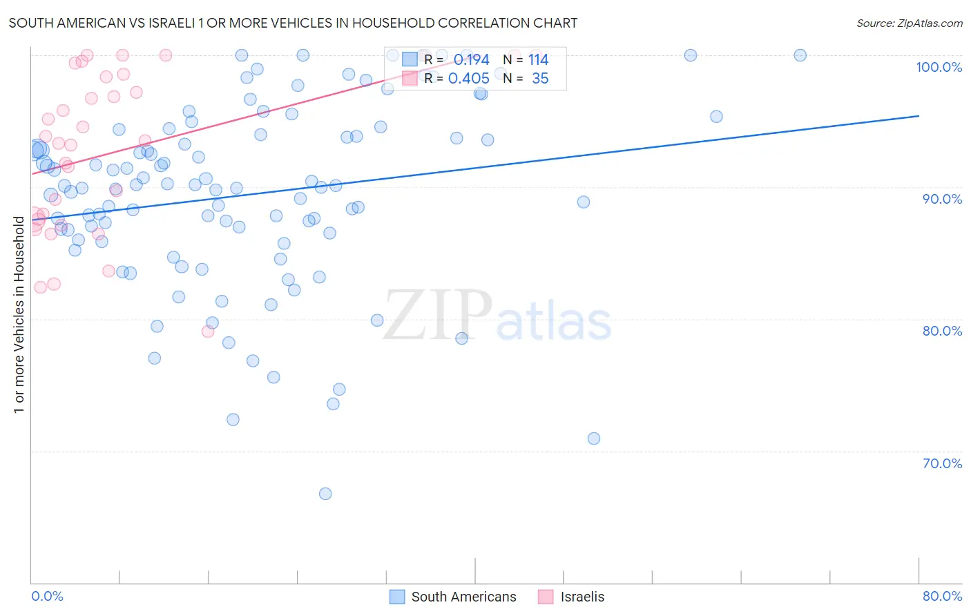 South American vs Israeli 1 or more Vehicles in Household