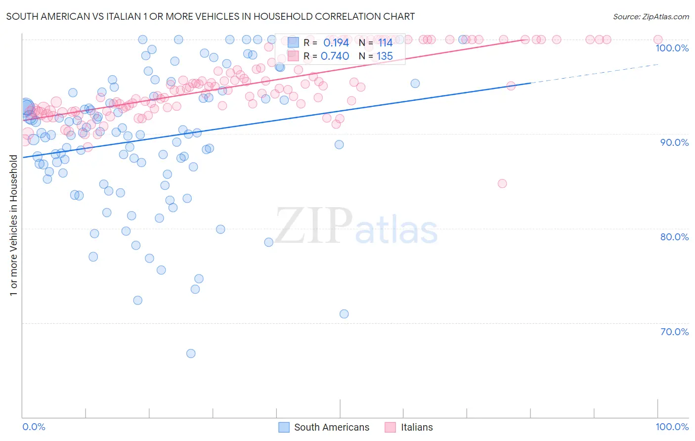 South American vs Italian 1 or more Vehicles in Household