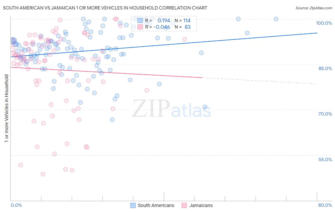 South American vs Jamaican 1 or more Vehicles in Household