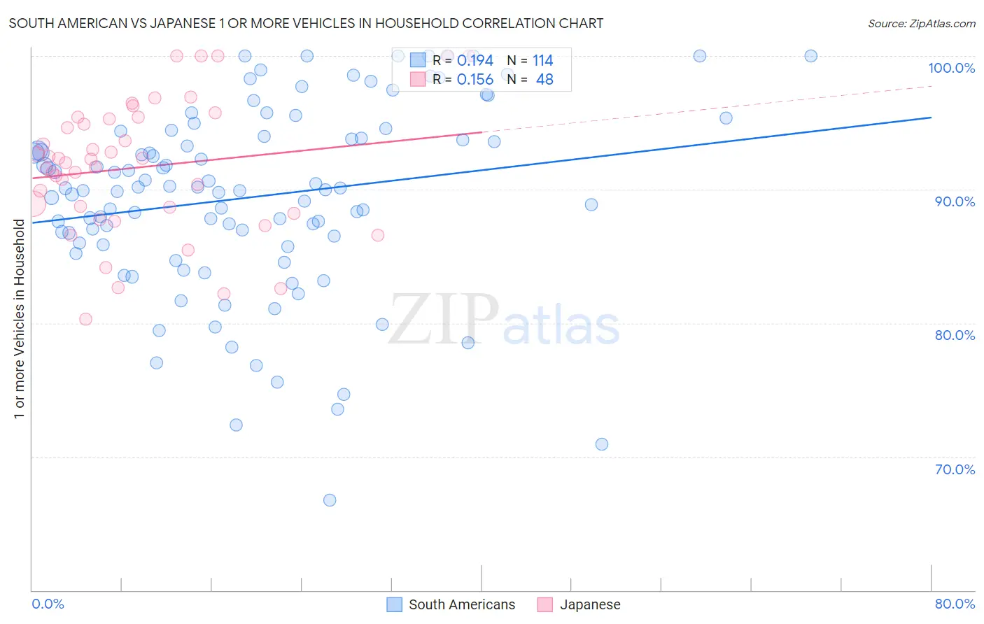 South American vs Japanese 1 or more Vehicles in Household