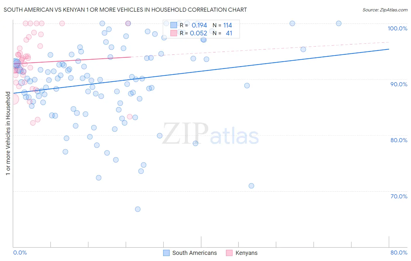 South American vs Kenyan 1 or more Vehicles in Household