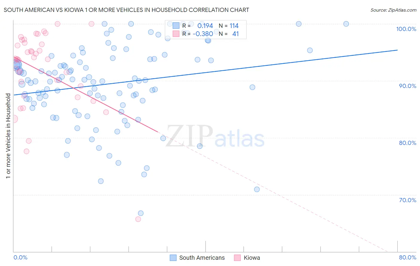 South American vs Kiowa 1 or more Vehicles in Household