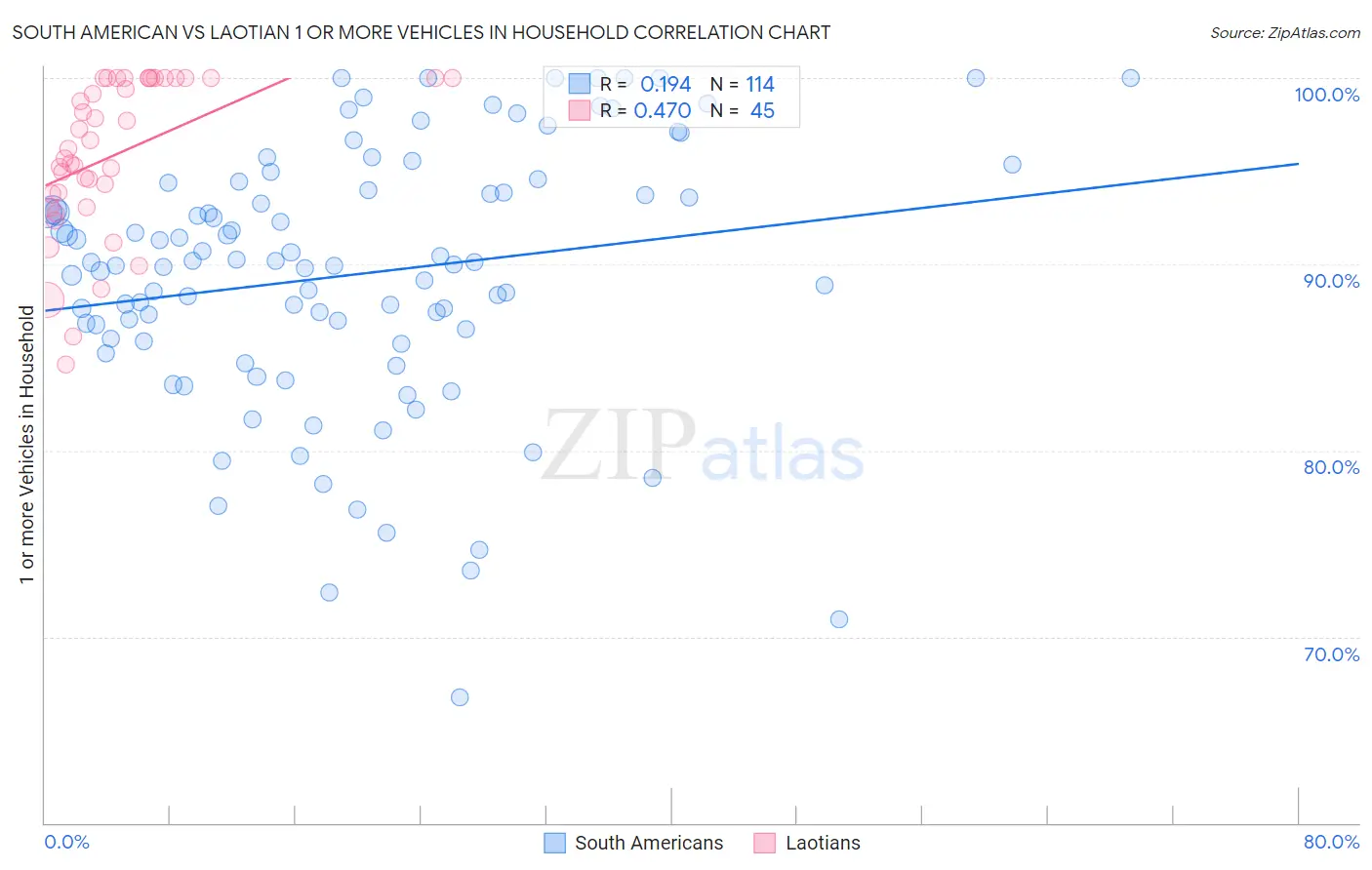 South American vs Laotian 1 or more Vehicles in Household