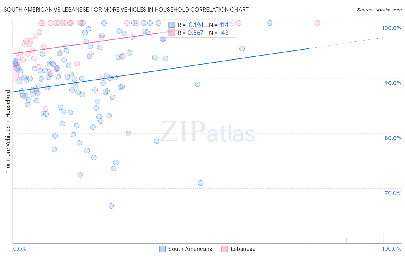 South American vs Lebanese 1 or more Vehicles in Household