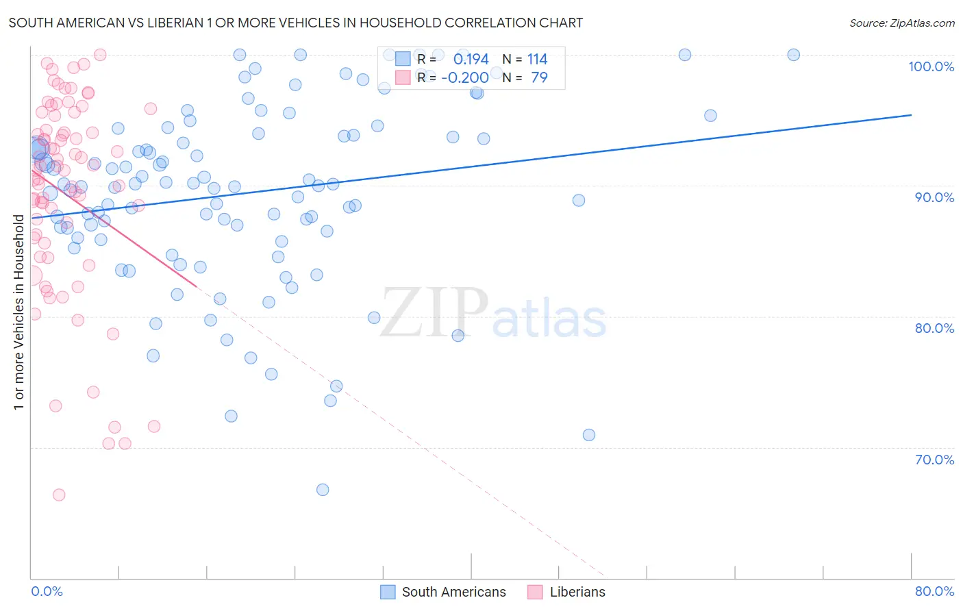 South American vs Liberian 1 or more Vehicles in Household