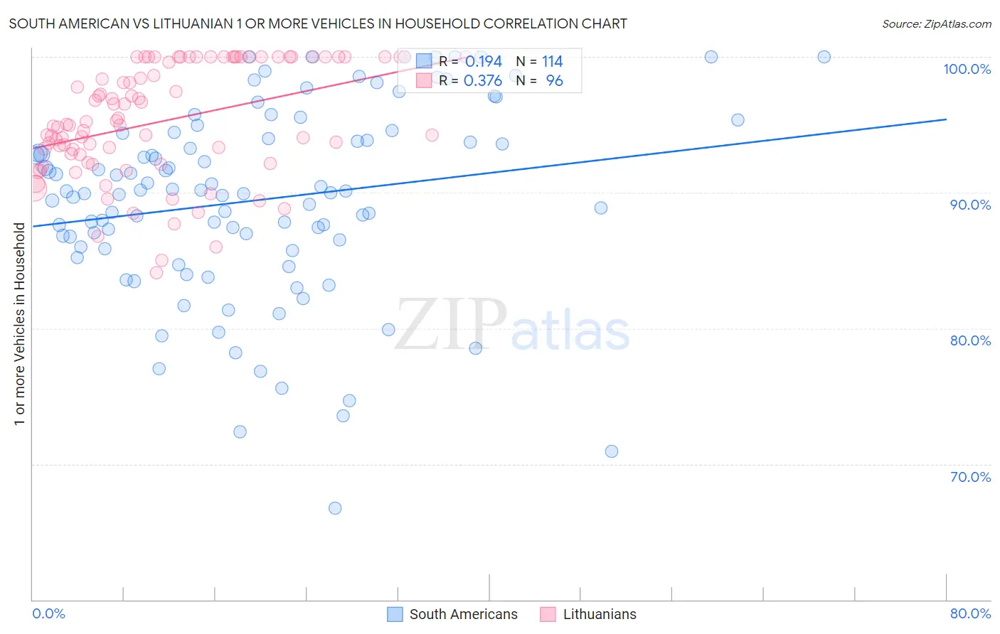 South American vs Lithuanian 1 or more Vehicles in Household