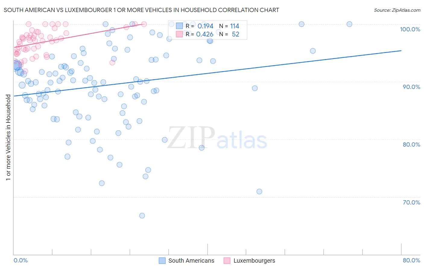 South American vs Luxembourger 1 or more Vehicles in Household