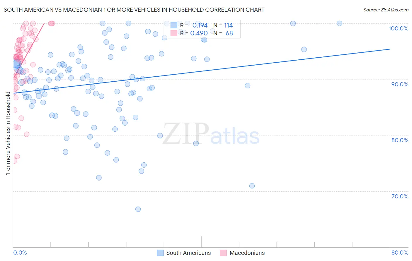 South American vs Macedonian 1 or more Vehicles in Household
